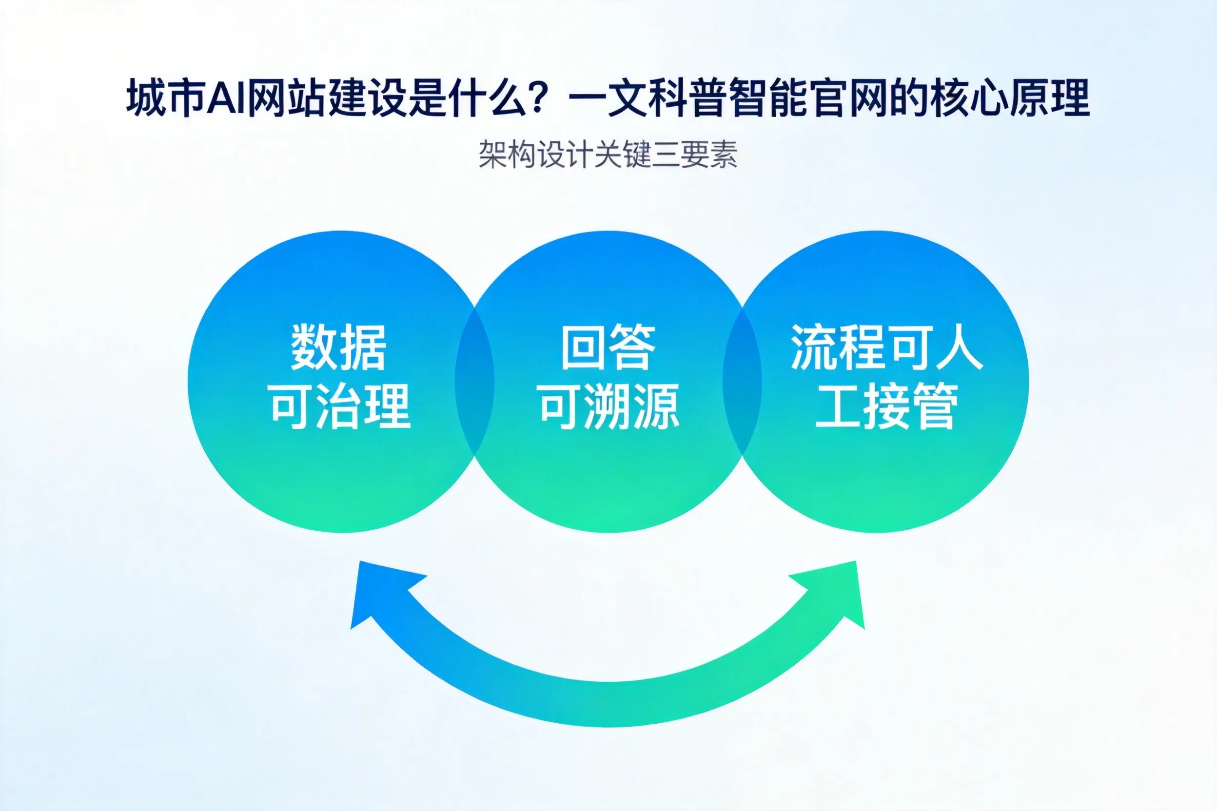铁门关AI网站建设是什么?一文科普智能官网的核心原理