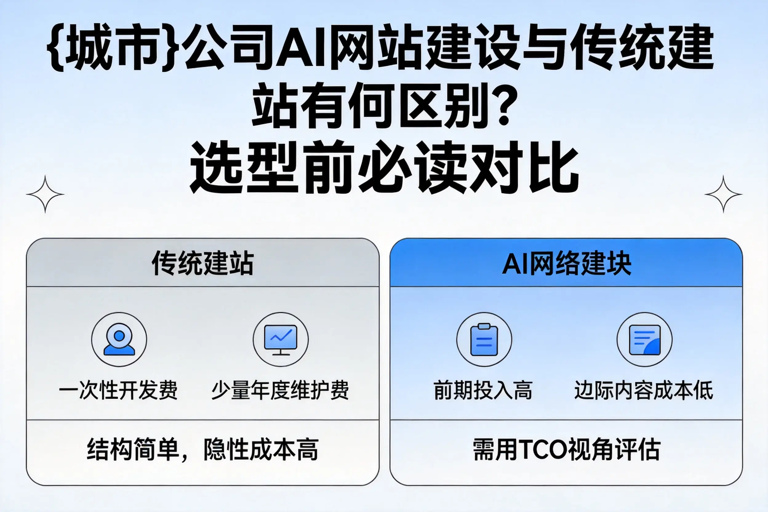 铁门关公司AI网站建设与传统建站有何区别?选型前必读对比