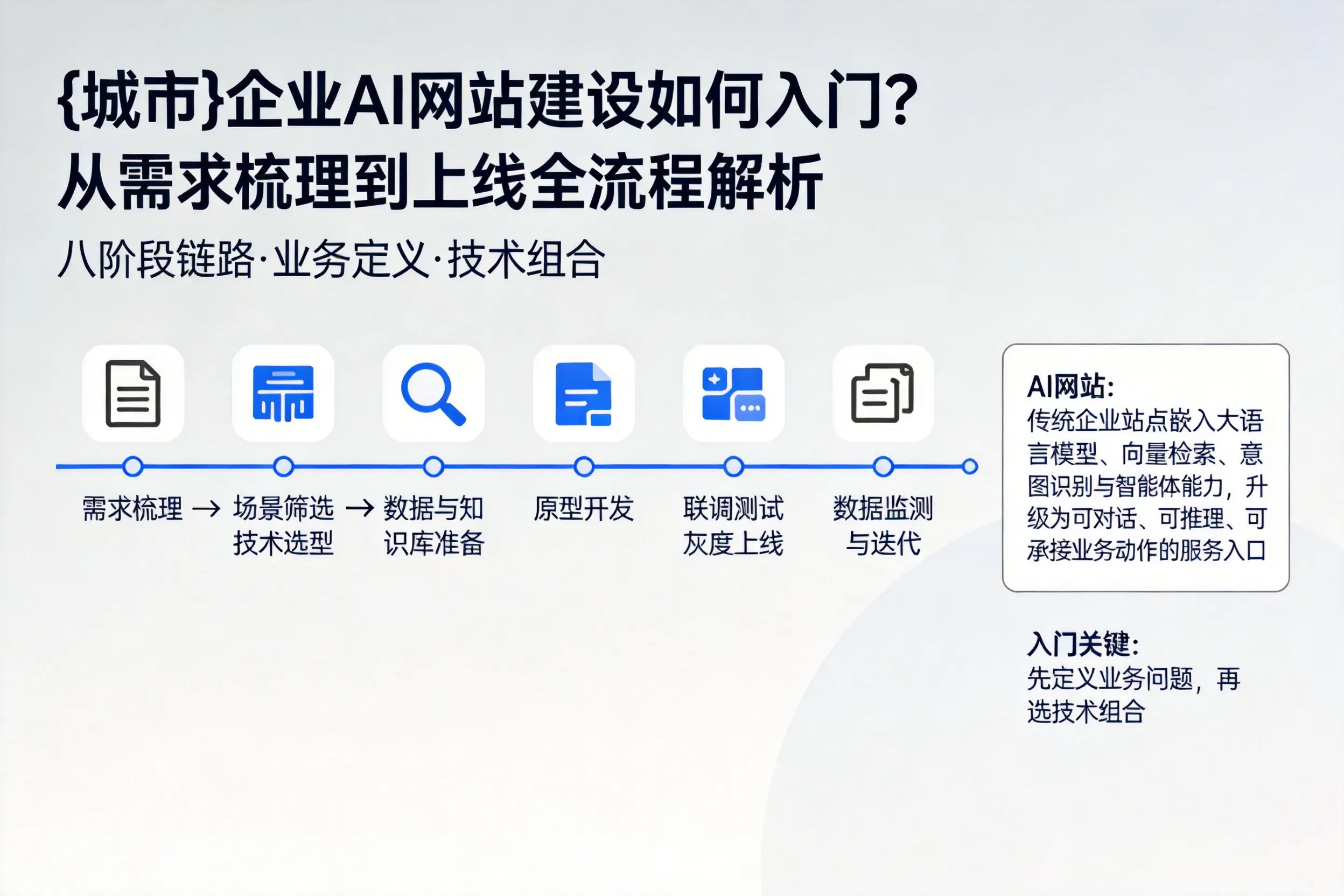 铁门关企业AI网站建设如何入门？从需求梳理到上线全流程解析