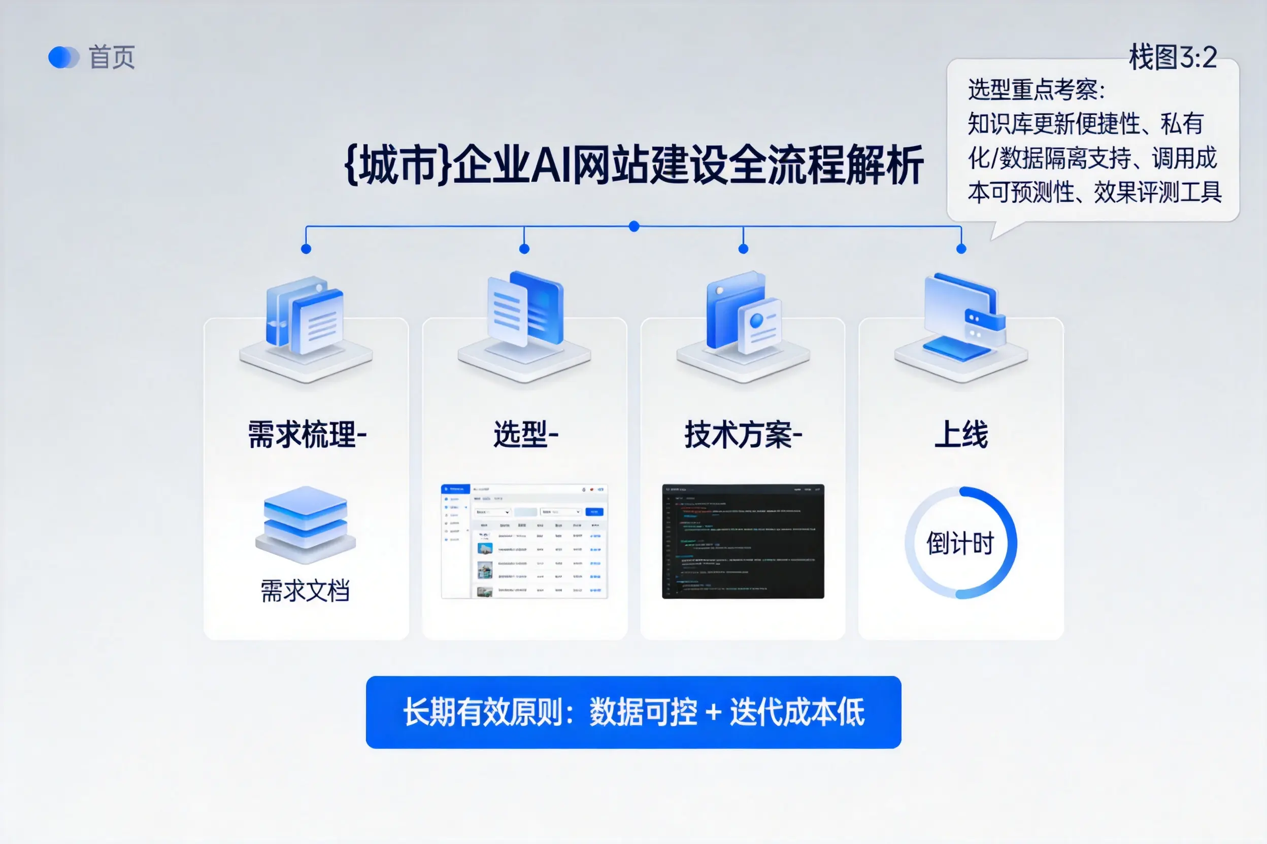 铁门关企业AI网站建设如何入门?从需求梳理到上线全流程解析