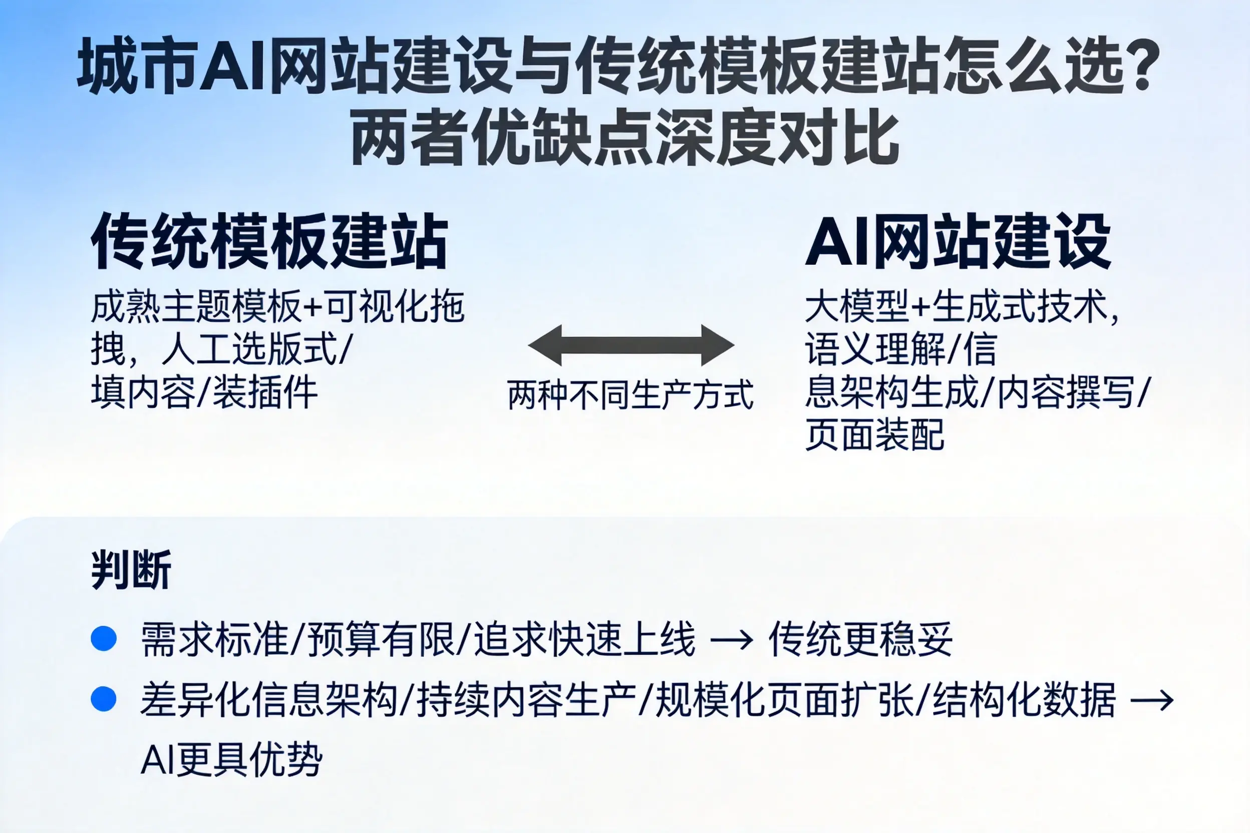 铁门关AI网站建设与传统模板建站怎么选？两者优缺点深度对比