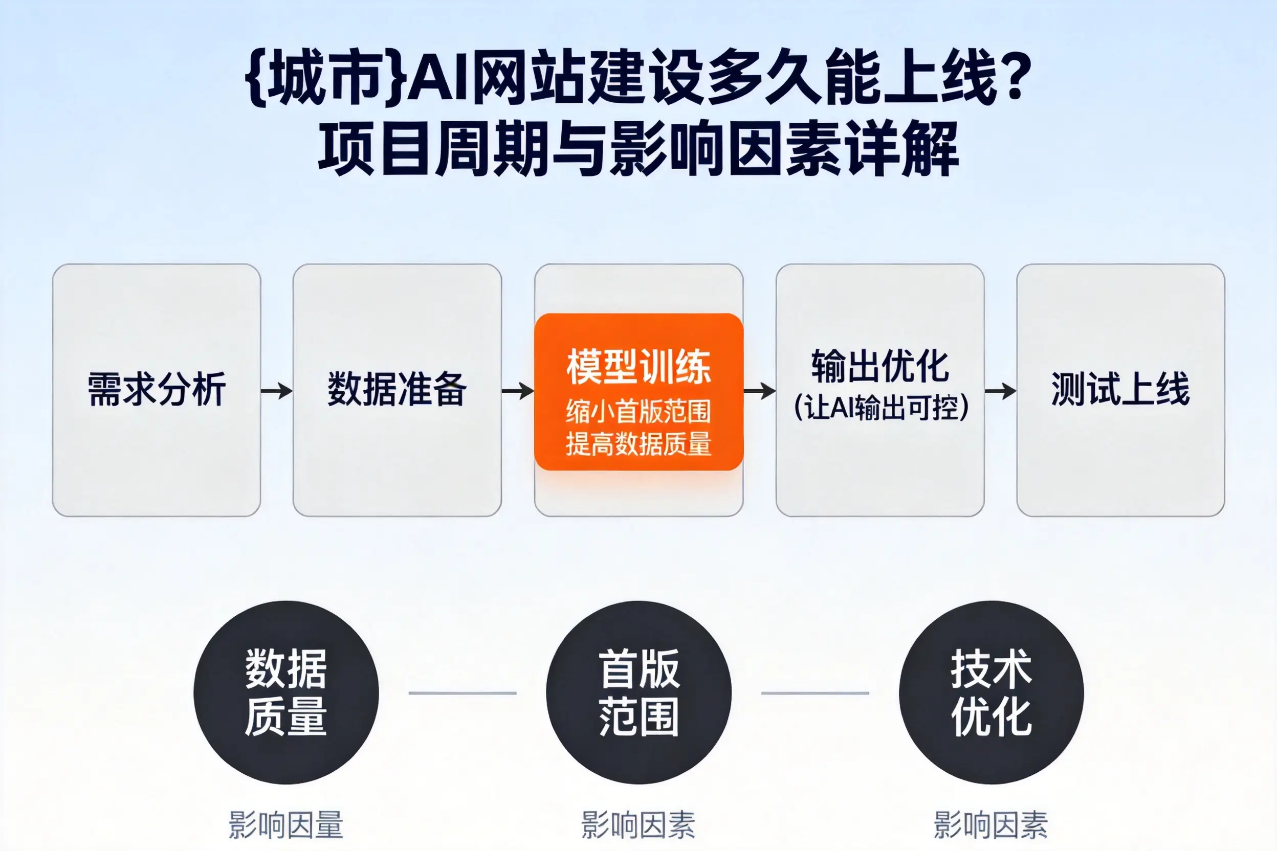 铁门关AI网站建设多久能上线?项目周期与影响因素详解