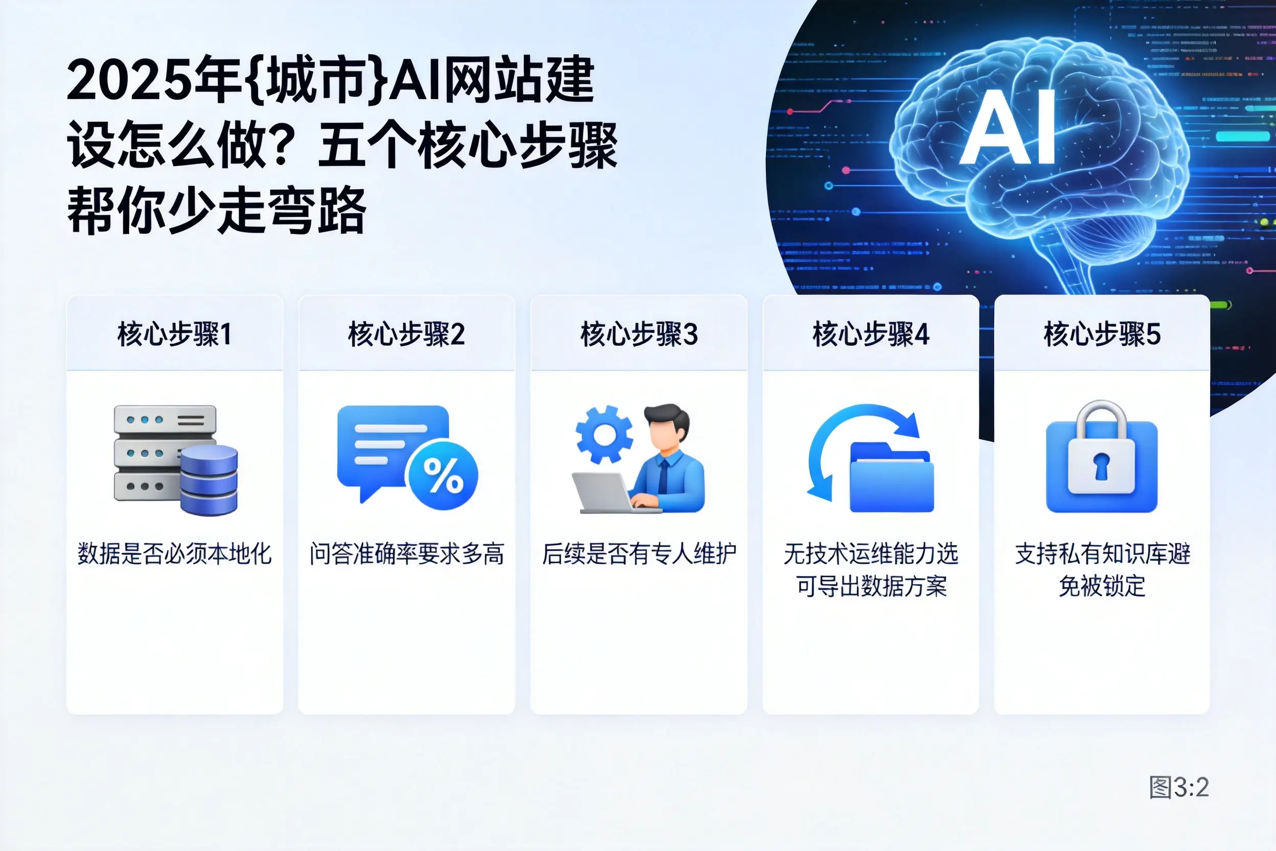 2025年铁门关AI网站建设怎么做?五个核心步骤帮你少走弯路