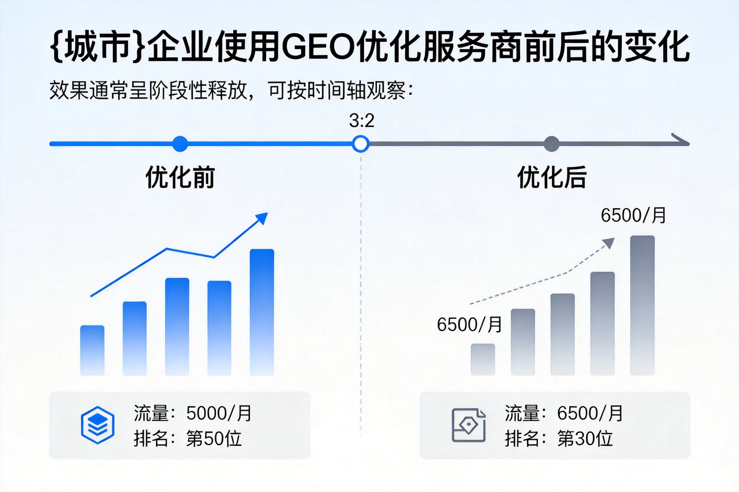 铁门关企业使用GEO优化服务商前后的变化