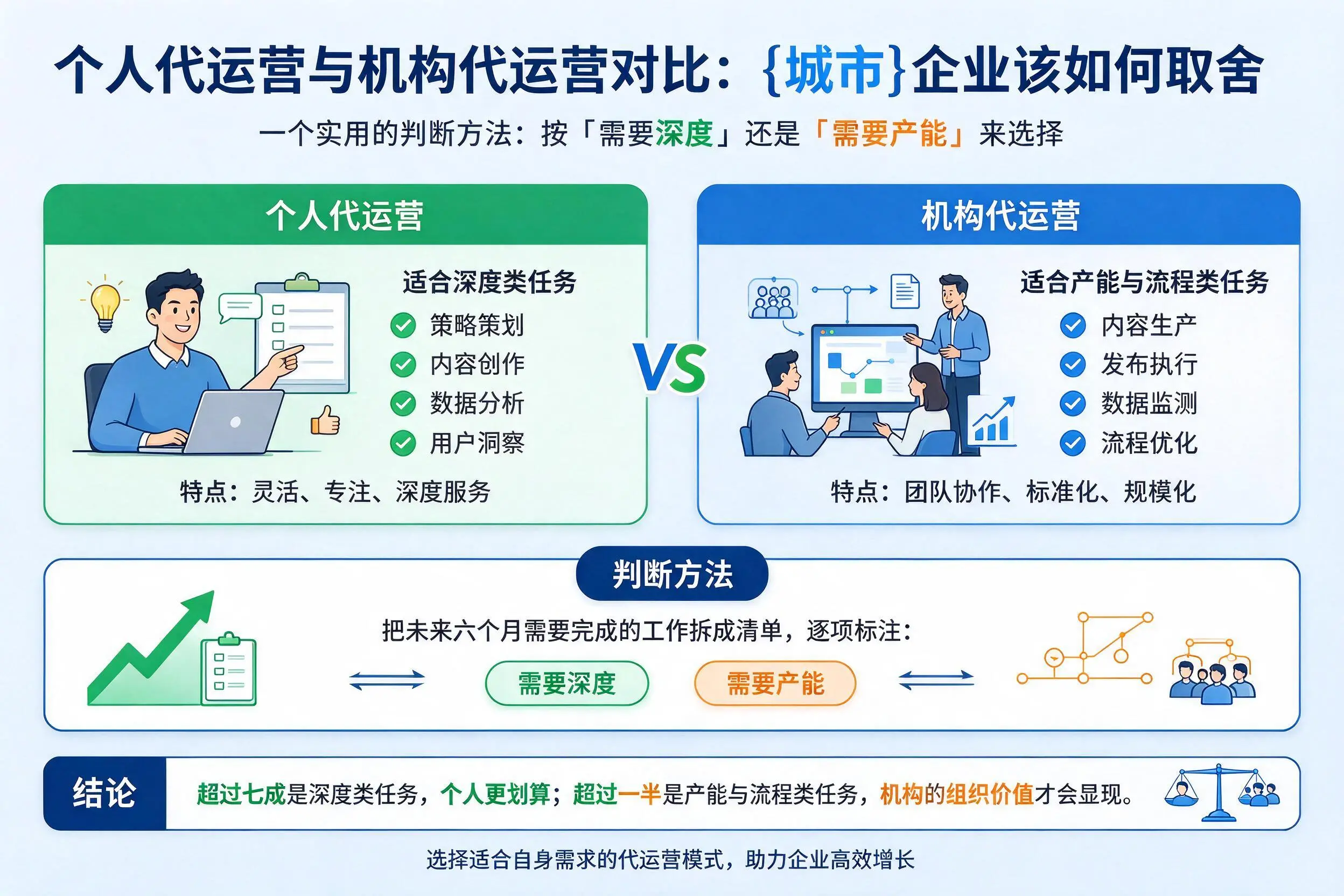个人代运营与机构代运营对比:铁门关企业该如何取舍