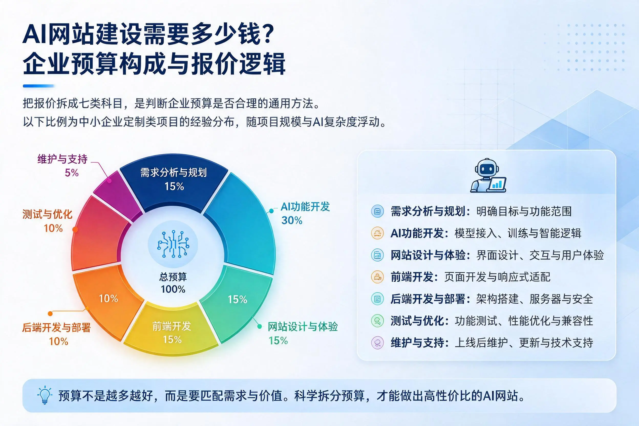 AI网站建设需要多少钱？铁门关企业预算构成与报价逻辑