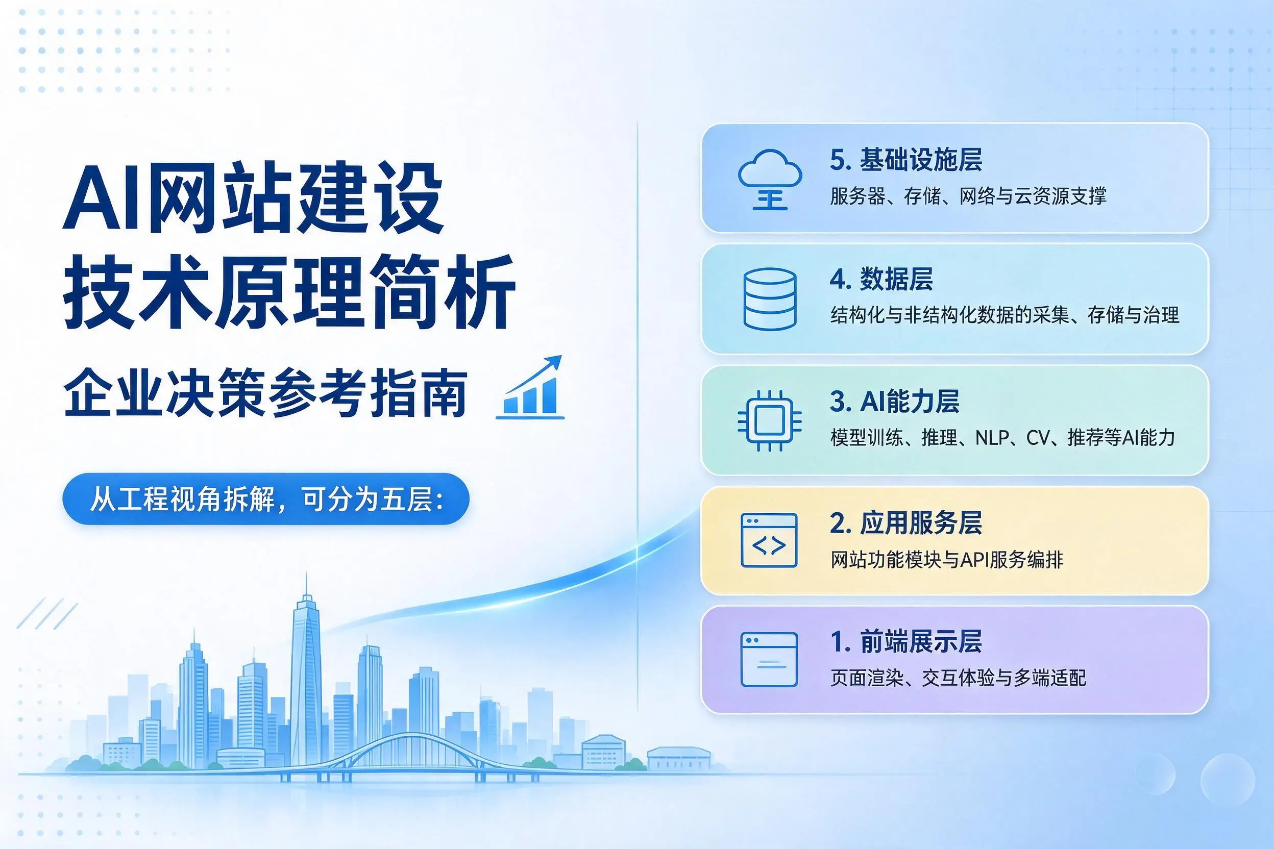 AI网站建设技术原理简析，铁门关企业决策参考指南
