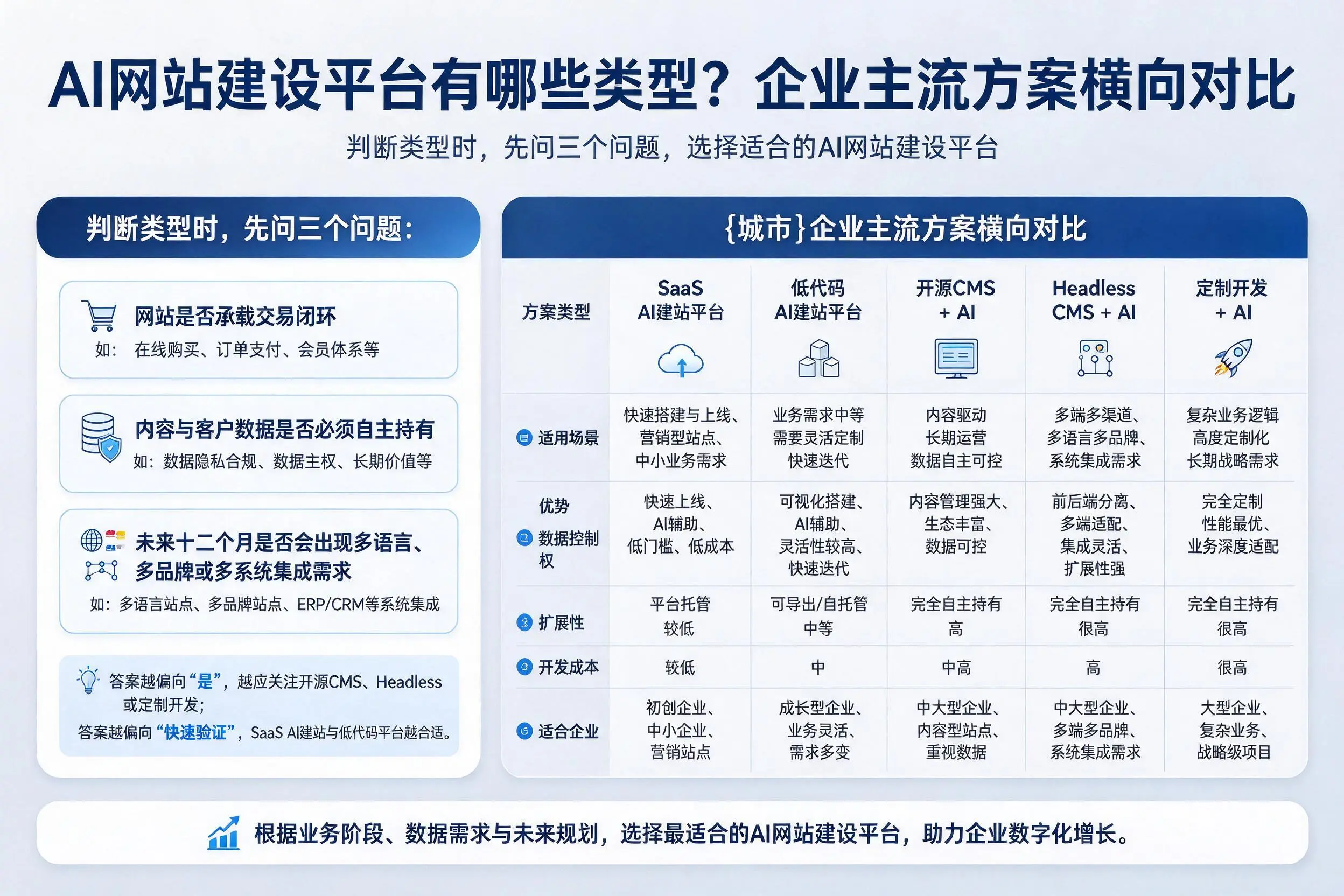 AI网站建设平台有哪些类型？铁门关企业主流方案横向对比