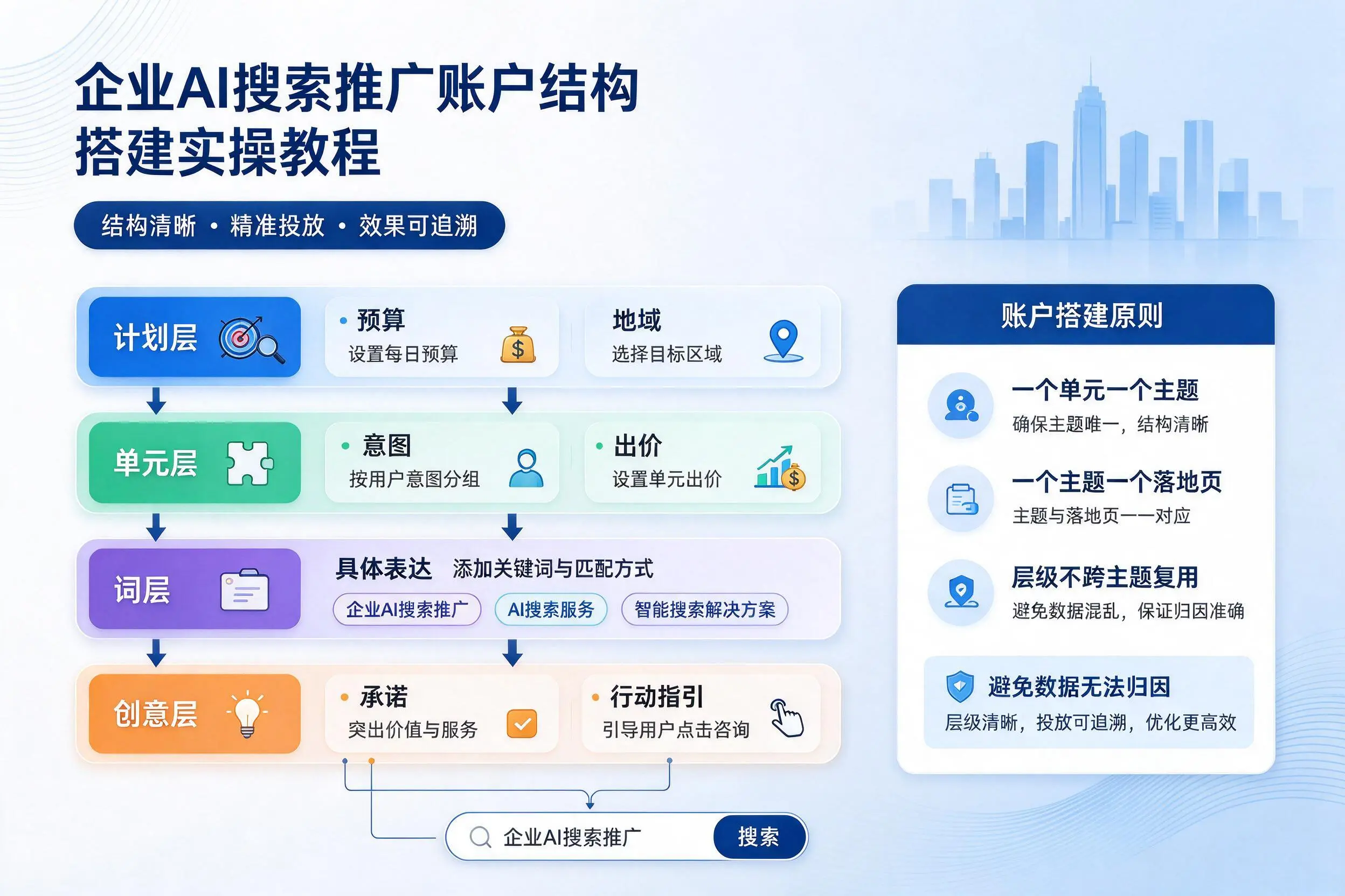 铁门关企业AI搜索推广账户结构搭建实操教程